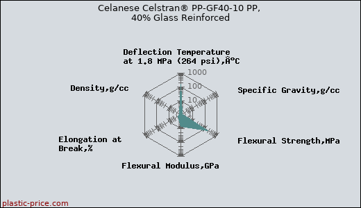 Celanese Celstran® PP-GF40-10 PP, 40% Glass Reinforced