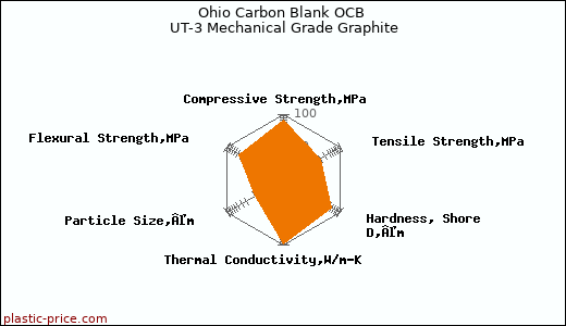 Ohio Carbon Blank OCB UT-3 Mechanical Grade Graphite
