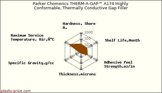 Parker Chomerics THERM-A-GAP™ A174 Highly Conformable, Thermally Conductive Gap Filler