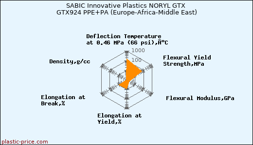 SABIC Innovative Plastics NORYL GTX GTX924 PPE+PA (Europe-Africa-Middle East)