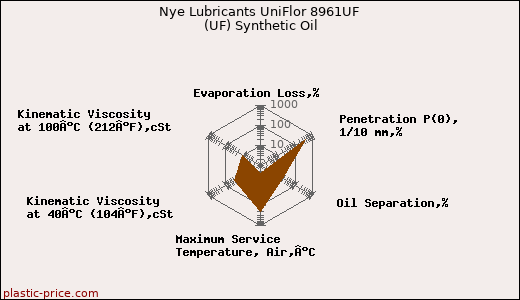 Nye Lubricants UniFlor 8961UF (UF) Synthetic Oil
