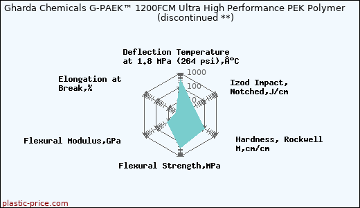 Gharda Chemicals G-PAEK™ 1200FCM Ultra High Performance PEK Polymer               (discontinued **)