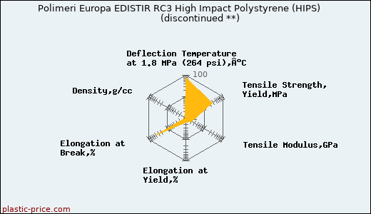 Polimeri Europa EDISTIR RC3 High Impact Polystyrene (HIPS)               (discontinued **)