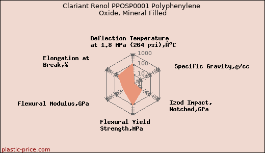 Clariant Renol PPOSP0001 Polyphenylene Oxide, Mineral Filled