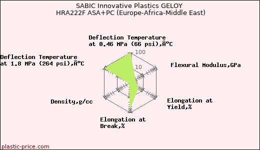 SABIC Innovative Plastics GELOY HRA222F ASA+PC (Europe-Africa-Middle East)