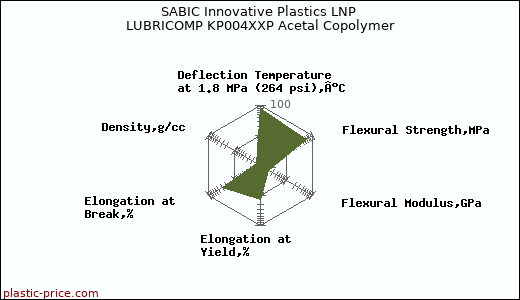 SABIC Innovative Plastics LNP LUBRICOMP KP004XXP Acetal Copolymer