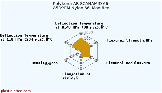 Polykemi AB SCANAMID 66 A53^EM Nylon 66, Modified