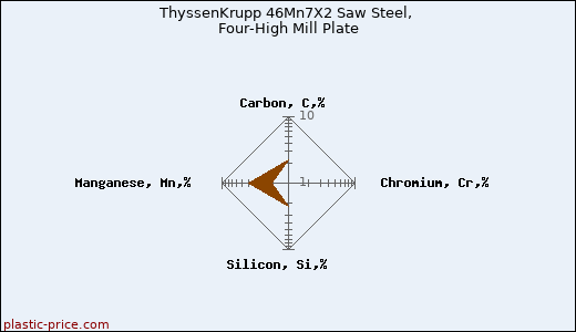 ThyssenKrupp 46Mn7X2 Saw Steel, Four-High Mill Plate
