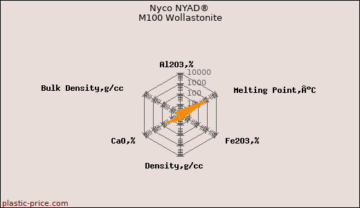 Nyco NYAD® M100 Wollastonite