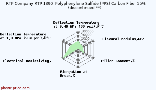 RTP Company RTP 1390  Polyphenylene Sulfide (PPS) Carbon Fiber 55%               (discontinued **)