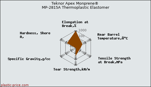 Teknor Apex Monprene® MP-2815A Thermoplastic Elastomer