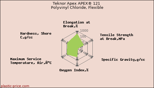 Teknor Apex APEX® 121 Polyvinyl Chloride, Flexible