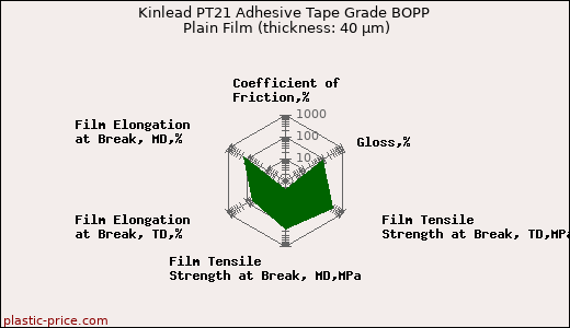 Kinlead PT21 Adhesive Tape Grade BOPP Plain Film (thickness: 40 µm)