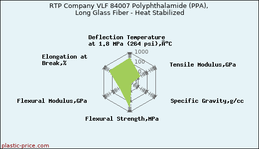 RTP Company VLF 84007 Polyphthalamide (PPA), Long Glass Fiber - Heat Stabilized