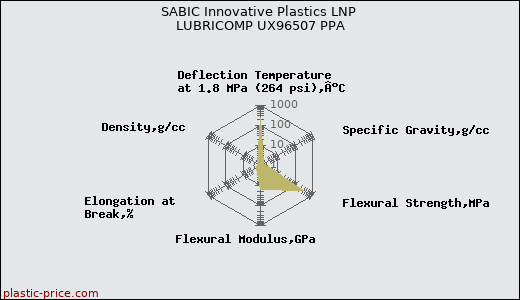 SABIC Innovative Plastics LNP LUBRICOMP UX96507 PPA
