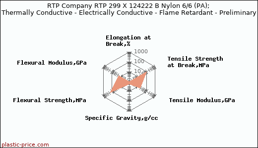 RTP Company RTP 299 X 124222 B Nylon 6/6 (PA); Thermally Conductive - Electrically Conductive - Flame Retardant - Preliminary