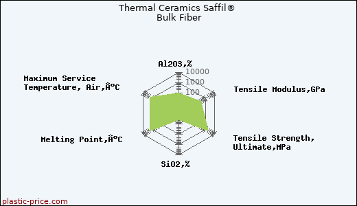 Thermal Ceramics Saffil® Bulk Fiber