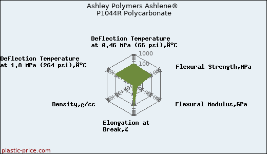 Ashley Polymers Ashlene® P1044R Polycarbonate