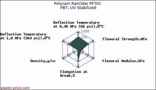 Polyram RamSter PF701 PBT, UV Stabilized
