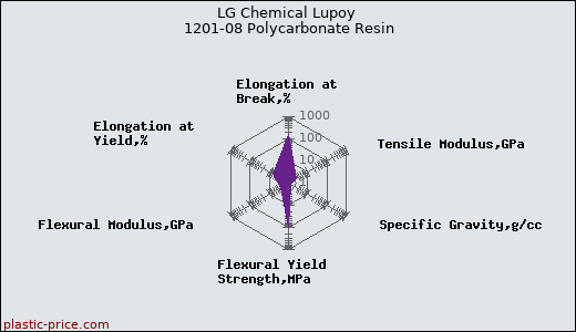 LG Chemical Lupoy 1201-08 Polycarbonate Resin