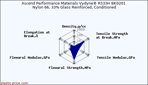 Ascend Performance Materials Vydyne® R533H BK0201 Nylon 66, 33% Glass Reinforced, Conditioned