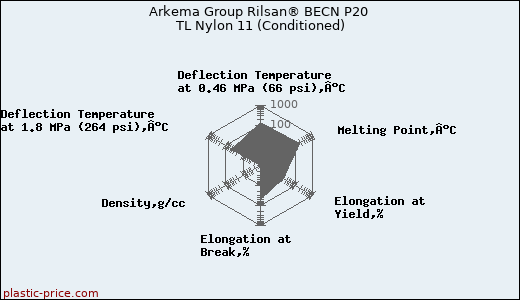 Arkema Group Rilsan® BECN P20 TL Nylon 11 (Conditioned)
