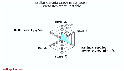 Stellar Canada CERAMITE® BKR-F Wear Resistant Castable