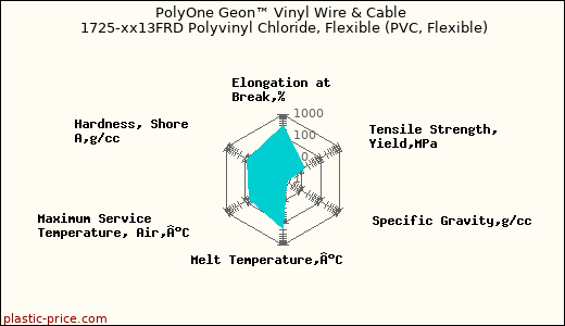 PolyOne Geon™ Vinyl Wire & Cable 1725-xx13FRD Polyvinyl Chloride, Flexible (PVC, Flexible)