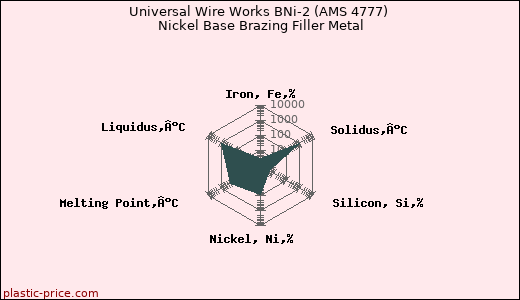 Universal Wire Works BNi-2 (AMS 4777) Nickel Base Brazing Filler Metal