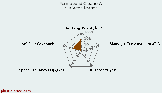 Permabond CleanerA Surface Cleaner