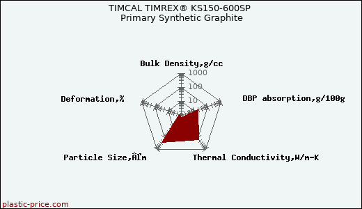 TIMCAL TIMREX® KS150-600SP Primary Synthetic Graphite