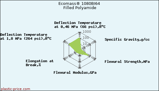 Ecomass® 1080BI64 Filled Polyamide