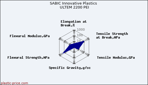 SABIC Innovative Plastics ULTEM 2200 PEI