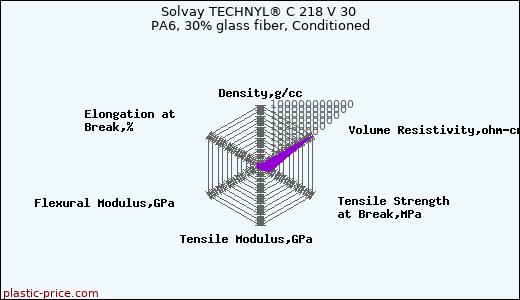 Solvay TECHNYL® C 218 V 30 PA6, 30% glass fiber, Conditioned