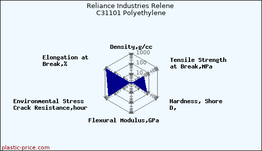 Reliance Industries Relene C31101 Polyethylene
