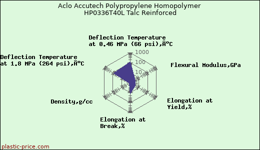 Aclo Accutech Polypropylene Homopolymer HP0336T40L Talc Reinforced