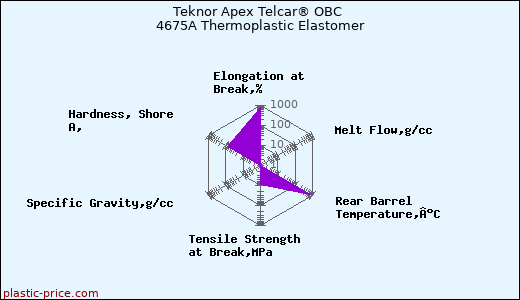 Teknor Apex Telcar® OBC 4675A Thermoplastic Elastomer