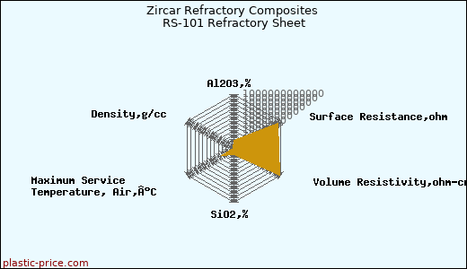 Zircar Refractory Composites RS-101 Refractory Sheet