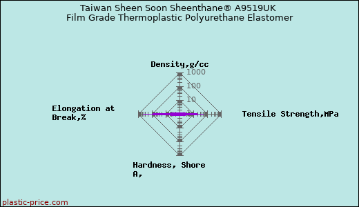 Taiwan Sheen Soon Sheenthane® A9519UK Film Grade Thermoplastic Polyurethane Elastomer