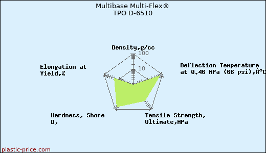 Multibase Multi-Flex® TPO D-6510