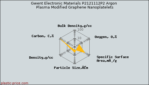 Gwent Electronic Materials P2121112P2 Argon Plasma Modified Graphene Nanoplatelets