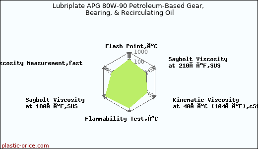 Lubriplate APG 80W-90 Petroleum-Based Gear, Bearing, & Recirculating Oil