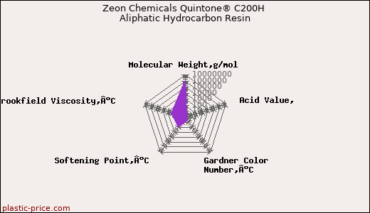Zeon Chemicals Quintone® C200H Aliphatic Hydrocarbon Resin