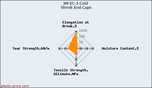 3M EC-3 Cold Shrink End Caps