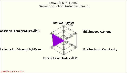 Dow SiLK™ Y 250 Semiconductor Dielectric Resin