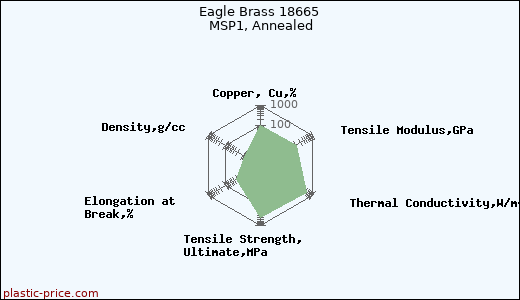Eagle Brass 18665 MSP1, Annealed