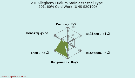 ATI Allegheny Ludlum Stainless Steel Type 201, 60% Cold Work (UNS S20100)