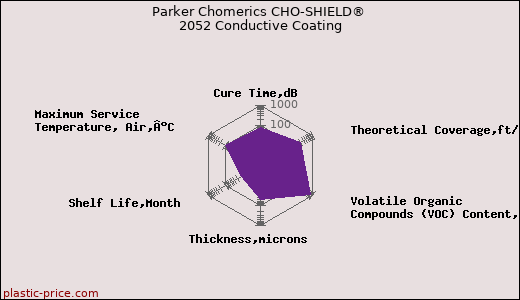 Parker Chomerics CHO-SHIELD® 2052 Conductive Coating