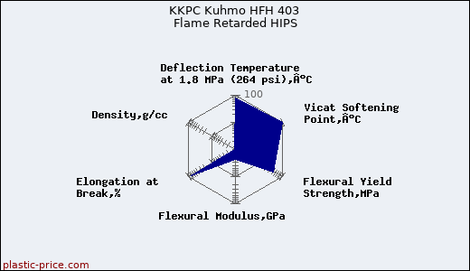 KKPC Kuhmo HFH 403 Flame Retarded HIPS