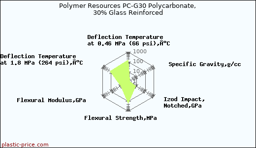 Polymer Resources PC-G30 Polycarbonate, 30% Glass Reinforced